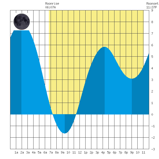 Dolgoi Island tide chart for Thursday, July 24, 2025