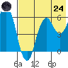 Dolgoi Island tide chart for Thursday, July 24, 2025