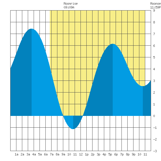 Dolgoi Island tide chart for Saturday, July 26, 2025