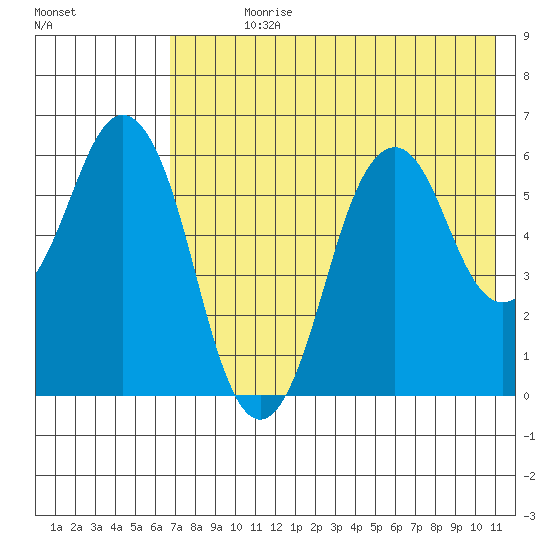 Dolgoi Island tide chart for Sunday, July 27, 2025