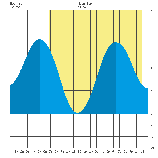Dolgoi Island tide chart for Monday, July 28, 2025
