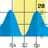 Dolgoi Island tide chart for Monday, July 28, 2025