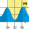 Dolgoi Island tide chart for Tuesday, July 29, 2025