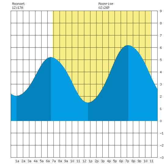 Dolgoi Island tide chart for Wednesday, July 30, 2025