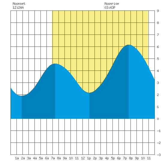Dolgoi Island tide chart for Thursday, July 31, 2025
