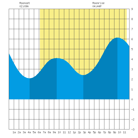 Dolgoi Island tide chart for Thursday, July 3, 2025