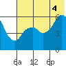 Dolgoi Island tide chart for Friday, July 4, 2025