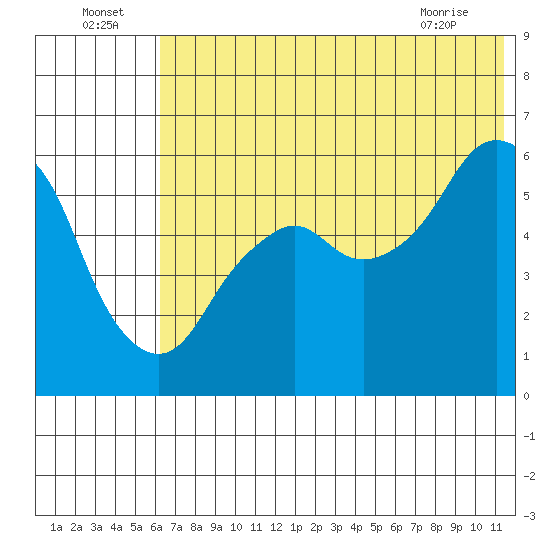 Dolgoi Island tide chart for Saturday, July 5, 2025