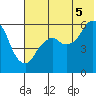 Dolgoi Island tide chart for Saturday, July 5, 2025