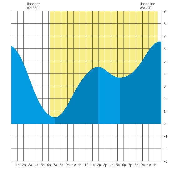Dolgoi Island tide chart for Sunday, July 6, 2025