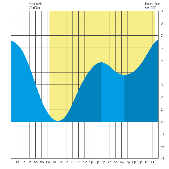 Dolgoi Island tide chart for Monday, July 7, 2025