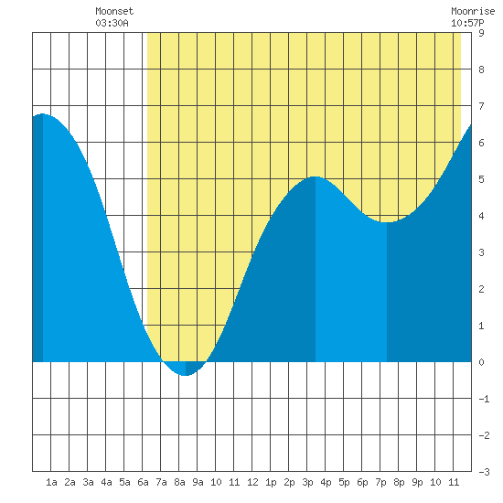 Dolgoi Island tide chart for Tuesday, July 8, 2025