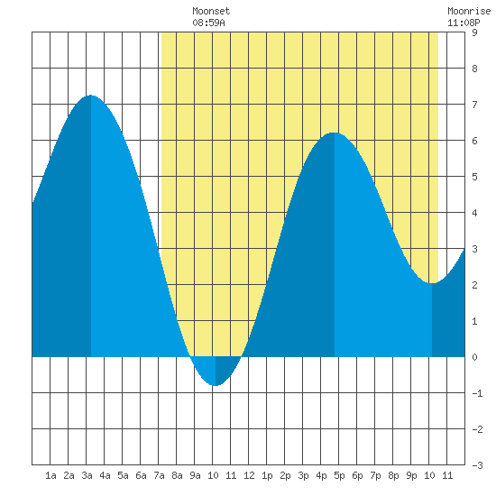 Dolgoi Island tide chart for Sunday, August 10, 2025