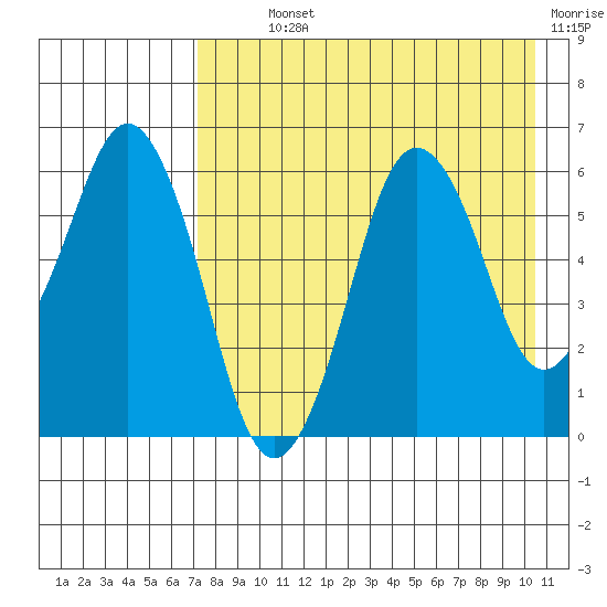 Dolgoi Island tide chart for Monday, August 11, 2025