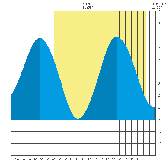 Dolgoi Island tide chart for Tuesday, August 12, 2025