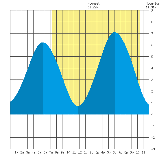 Dolgoi Island tide chart for Wednesday, August 13, 2025