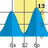 Dolgoi Island tide chart for Wednesday, August 13, 2025