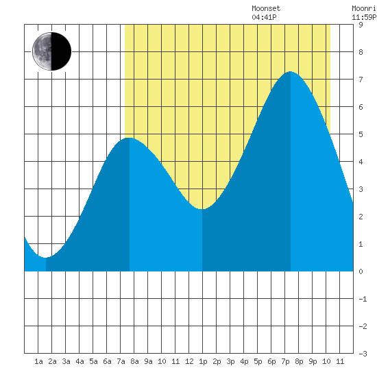 Dolgoi Island tide chart for Friday, August 15, 2025