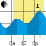 Dolgoi Island tide chart for Friday, August 1, 2025