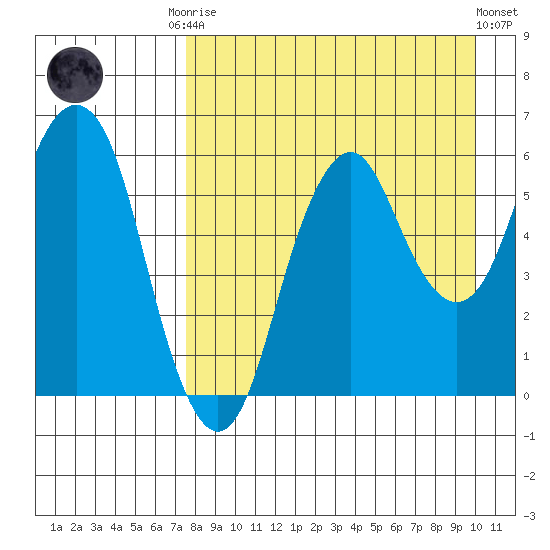 Dolgoi Island tide chart for Friday, August 22, 2025