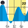 Dolgoi Island tide chart for Friday, August 22, 2025