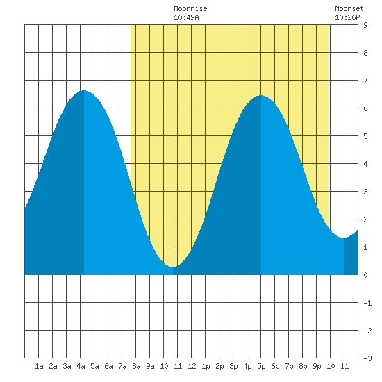 Dolgoi Island tide chart for Monday, August 25, 2025