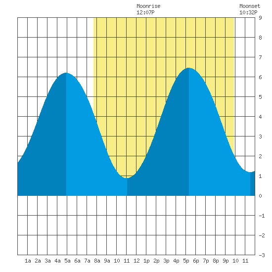 Dolgoi Island tide chart for Tuesday, August 26, 2025