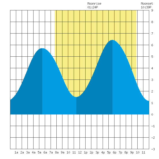 Dolgoi Island tide chart for Wednesday, August 27, 2025