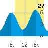 Dolgoi Island tide chart for Wednesday, August 27, 2025