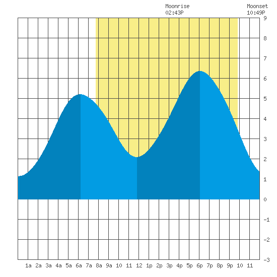 Dolgoi Island tide chart for Thursday, August 28, 2025