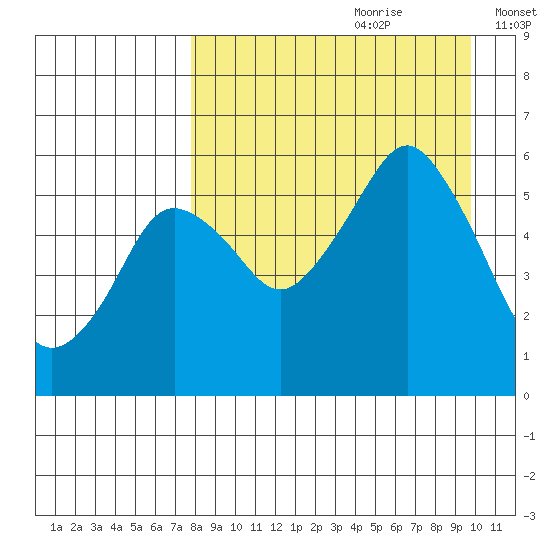 Dolgoi Island tide chart for Friday, August 29, 2025
