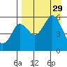 Dolgoi Island tide chart for Friday, August 29, 2025