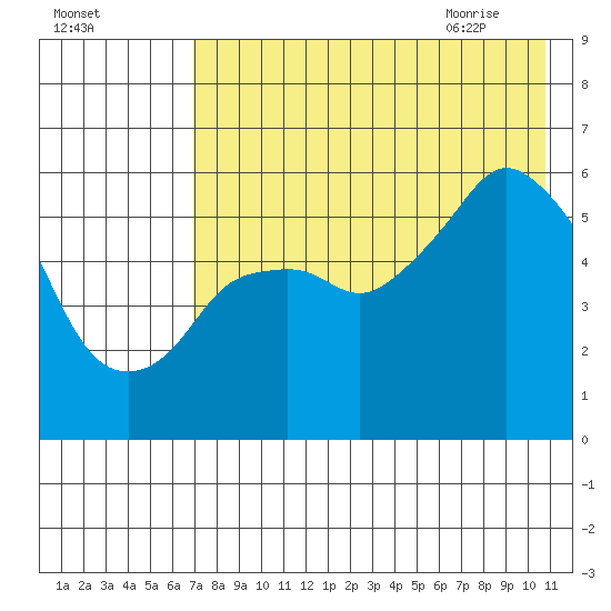 Dolgoi Island tide chart for Saturday, August 2, 2025