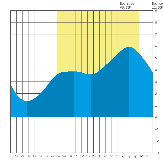Dolgoi Island tide chart for Sunday, August 31, 2025