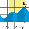 Dolgoi Island tide chart for Sunday, August 31, 2025