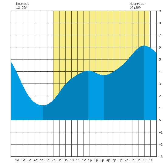 Dolgoi Island tide chart for Sunday, August 3, 2025