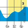 Dolgoi Island tide chart for Sunday, August 3, 2025