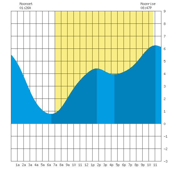 Dolgoi Island tide chart for Monday, August 4, 2025
