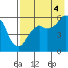 Dolgoi Island tide chart for Monday, August 4, 2025