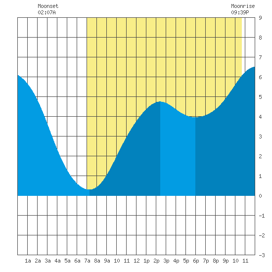 Dolgoi Island tide chart for Tuesday, August 5, 2025