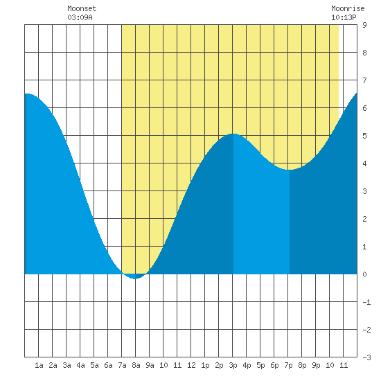 Dolgoi Island tide chart for Wednesday, August 6, 2025