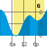 Dolgoi Island tide chart for Wednesday, August 6, 2025