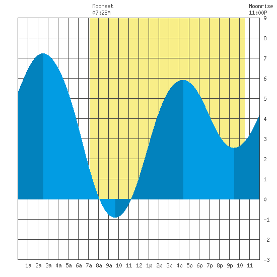 Dolgoi Island tide chart for Saturday, August 9, 2025