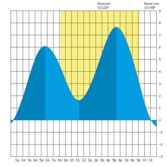 Dolgoi Island tide chart for Thursday, September 11, 2025