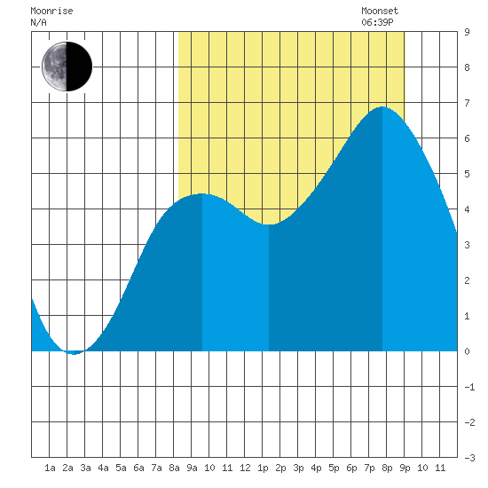 Dolgoi Island tide chart for Sunday, September 14, 2025