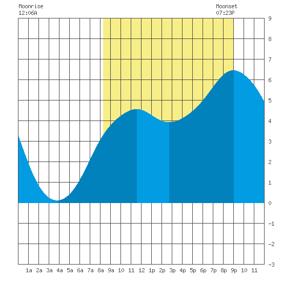 Dolgoi Island tide chart for Monday, September 15, 2025