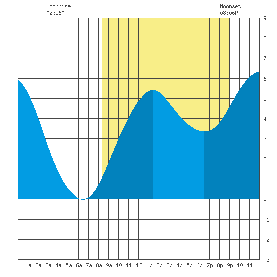 Dolgoi Island tide chart for Wednesday, September 17, 2025