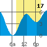 Dolgoi Island tide chart for Wednesday, September 17, 2025