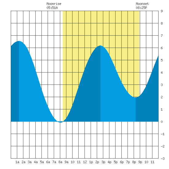 Dolgoi Island tide chart for Friday, September 19, 2025