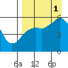 Dolgoi Island tide chart for Monday, September 1, 2025